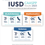 IUSD Ranks No. 1 in California Standardized Testing