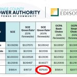 Khan-Kuo-Carroll Electricity Tax Forces Irvine Residents to Pay 18% More for the Same Renewable Electricity SCE Provides